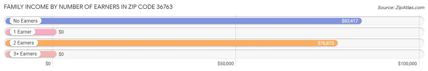 Family Income by Number of Earners in Zip Code 36763