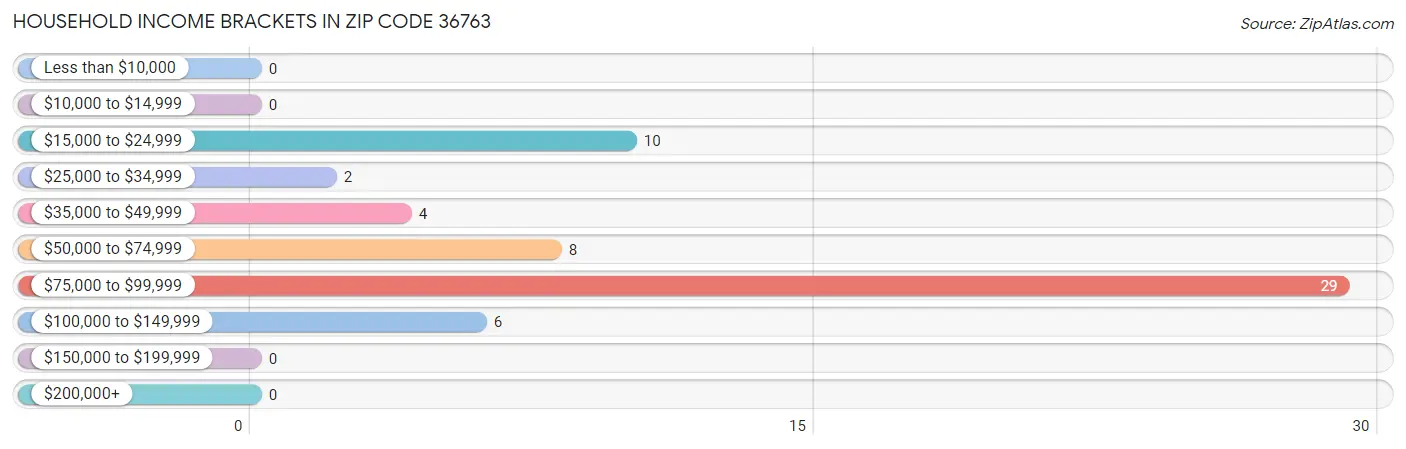 Household Income Brackets in Zip Code 36763