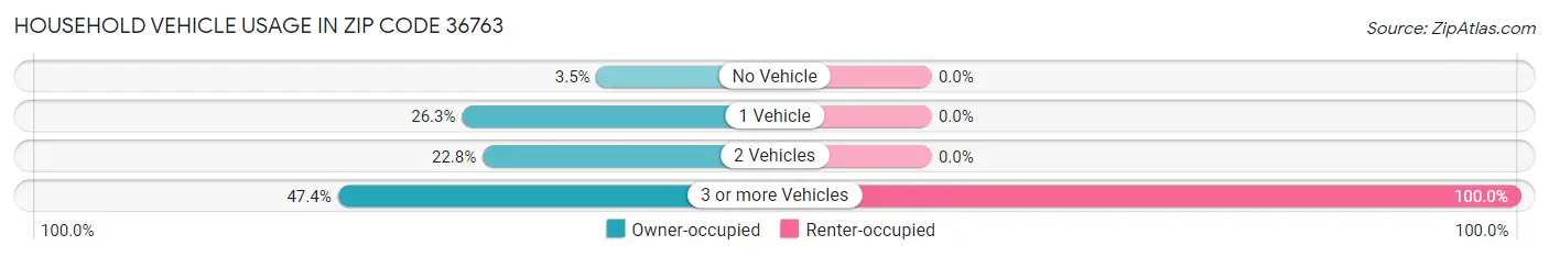 Household Vehicle Usage in Zip Code 36763