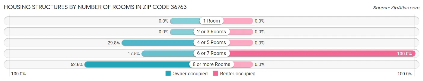 Housing Structures by Number of Rooms in Zip Code 36763