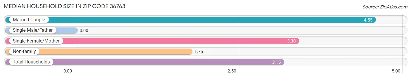 Median Household Size in Zip Code 36763