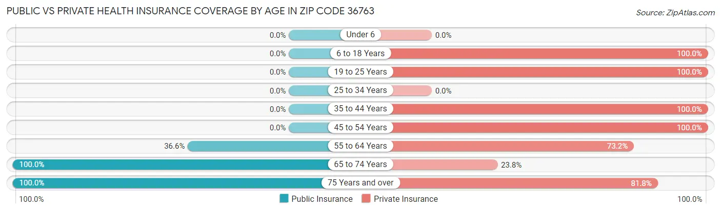 Public vs Private Health Insurance Coverage by Age in Zip Code 36763