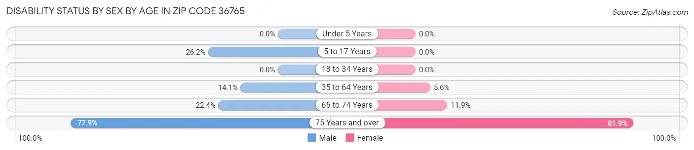 Disability Status by Sex by Age in Zip Code 36765