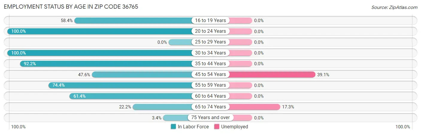 Employment Status by Age in Zip Code 36765