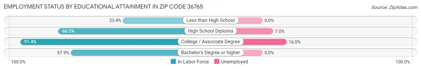 Employment Status by Educational Attainment in Zip Code 36765