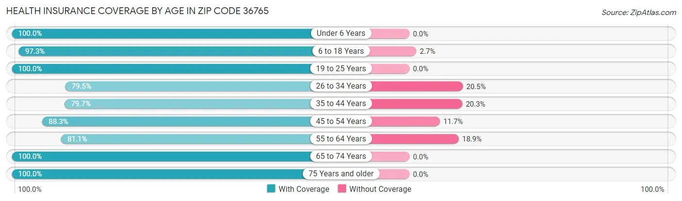 Health Insurance Coverage by Age in Zip Code 36765