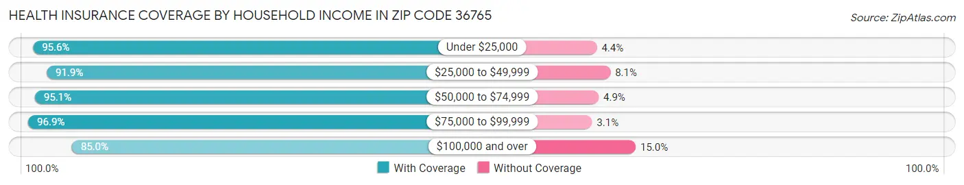 Health Insurance Coverage by Household Income in Zip Code 36765