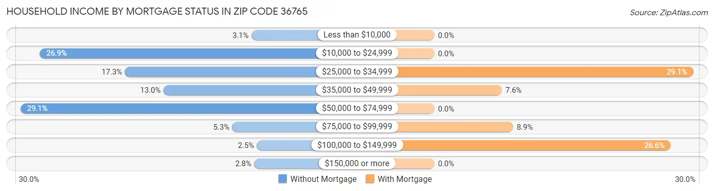 Household Income by Mortgage Status in Zip Code 36765