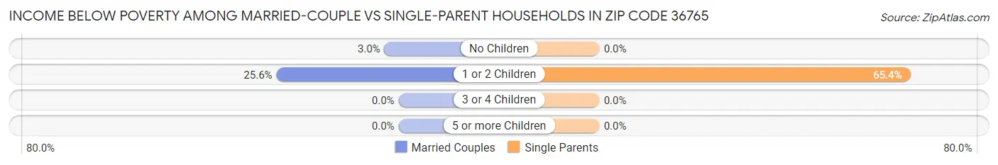 Income Below Poverty Among Married-Couple vs Single-Parent Households in Zip Code 36765