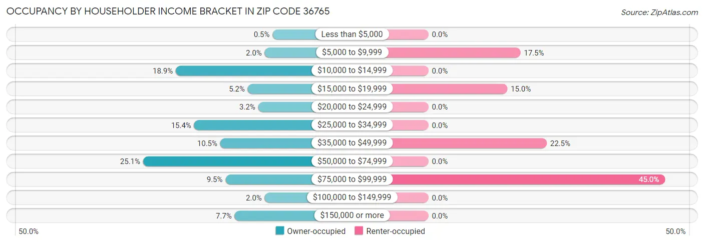 Occupancy by Householder Income Bracket in Zip Code 36765