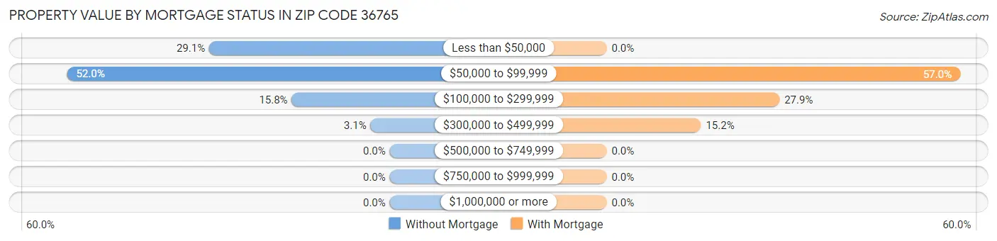 Property Value by Mortgage Status in Zip Code 36765