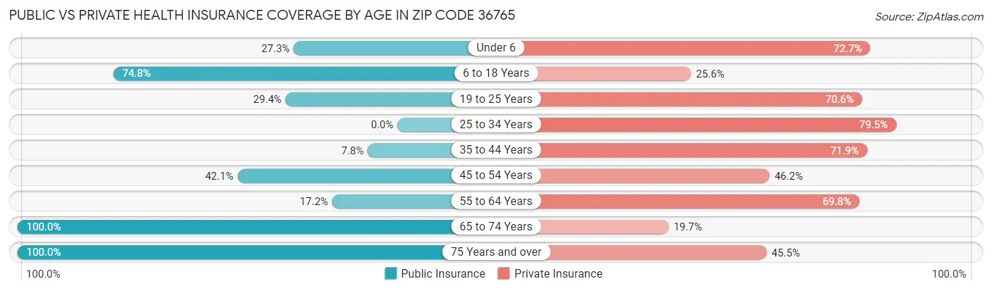 Public vs Private Health Insurance Coverage by Age in Zip Code 36765