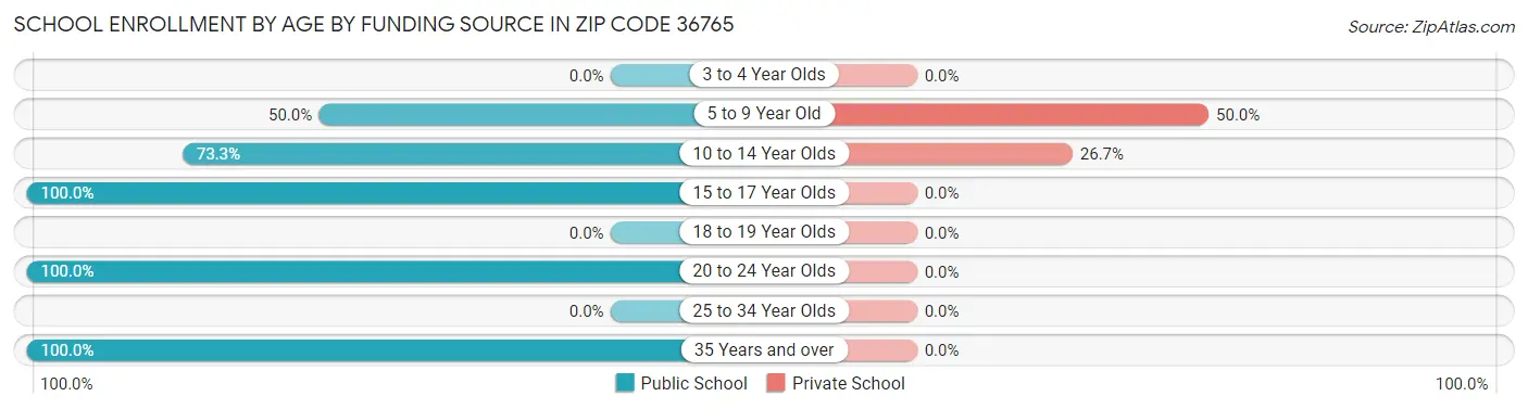 School Enrollment by Age by Funding Source in Zip Code 36765