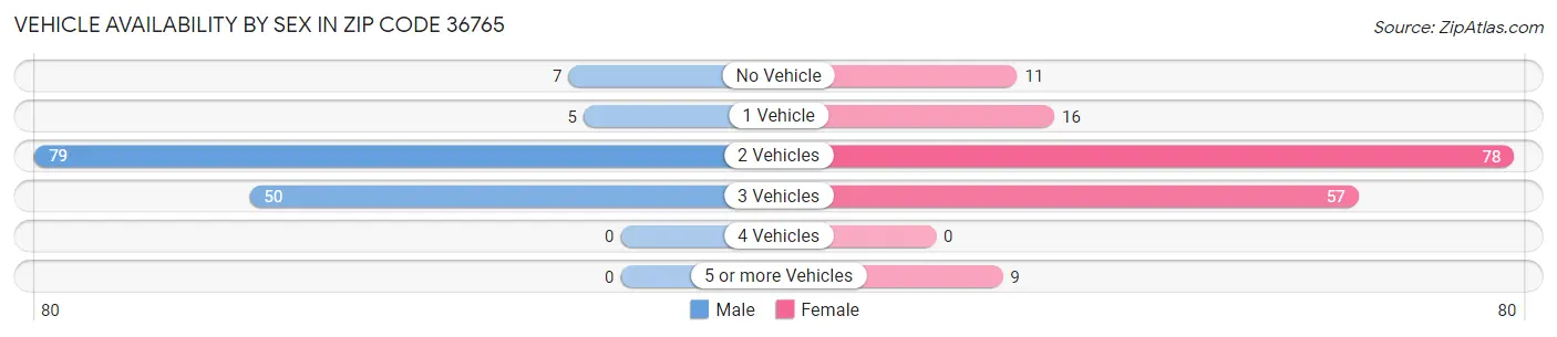 Vehicle Availability by Sex in Zip Code 36765