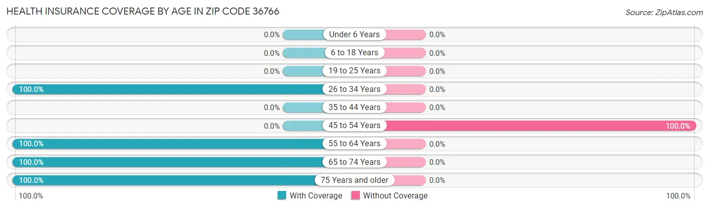 Health Insurance Coverage by Age in Zip Code 36766