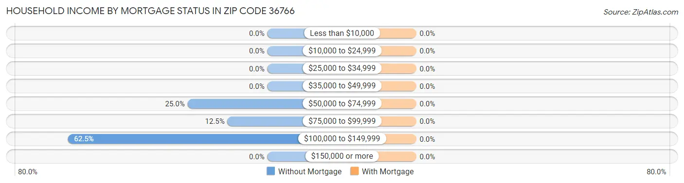 Household Income by Mortgage Status in Zip Code 36766
