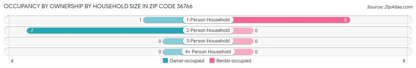 Occupancy by Ownership by Household Size in Zip Code 36766