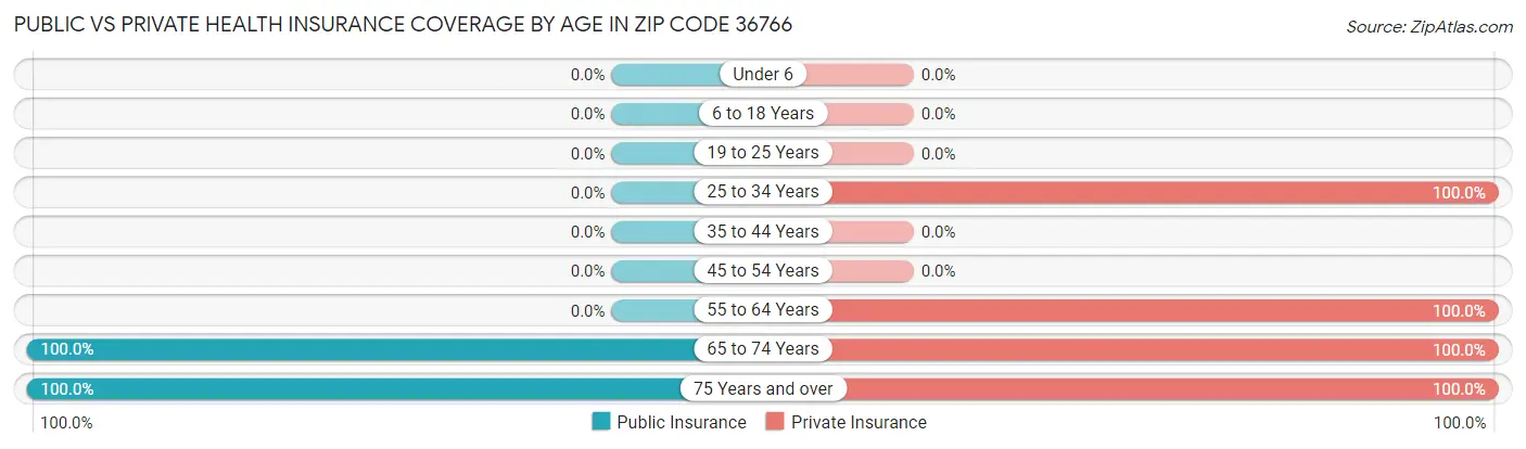 Public vs Private Health Insurance Coverage by Age in Zip Code 36766
