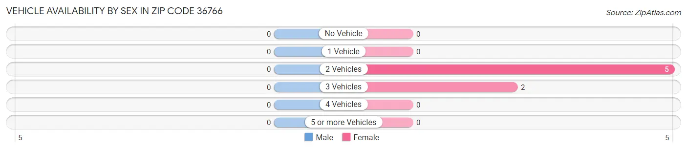 Vehicle Availability by Sex in Zip Code 36766