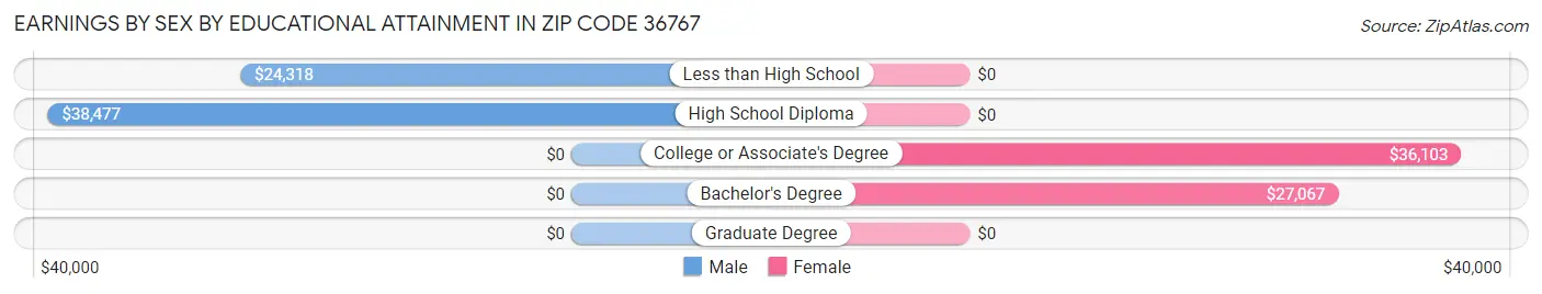 Earnings by Sex by Educational Attainment in Zip Code 36767
