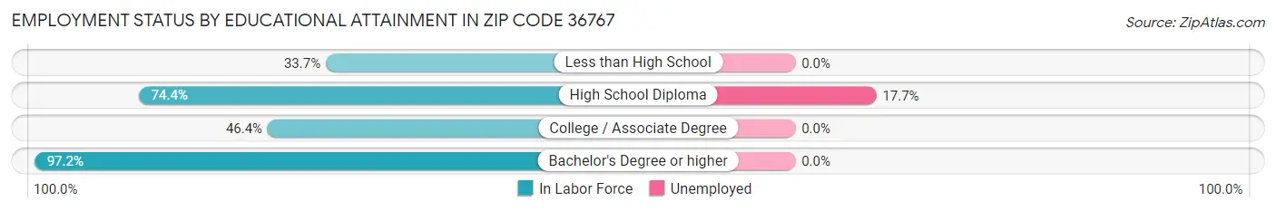 Employment Status by Educational Attainment in Zip Code 36767