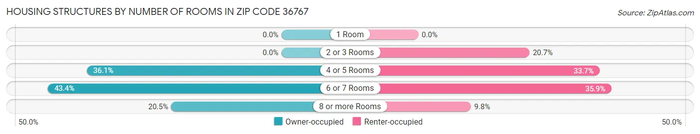 Housing Structures by Number of Rooms in Zip Code 36767