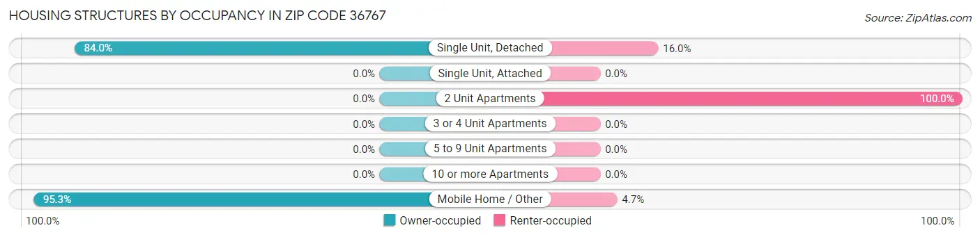 Housing Structures by Occupancy in Zip Code 36767