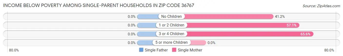 Income Below Poverty Among Single-Parent Households in Zip Code 36767
