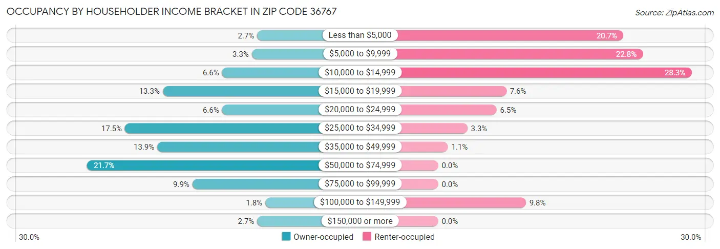 Occupancy by Householder Income Bracket in Zip Code 36767