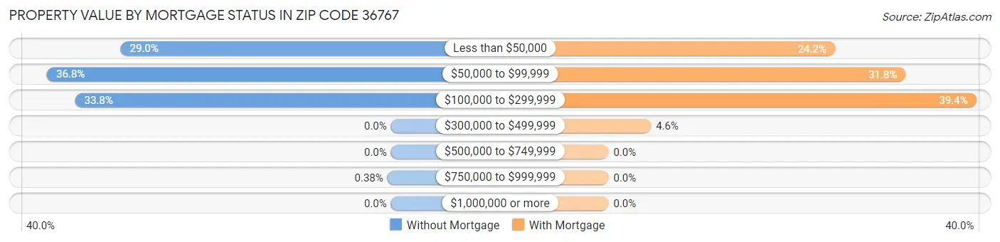 Property Value by Mortgage Status in Zip Code 36767