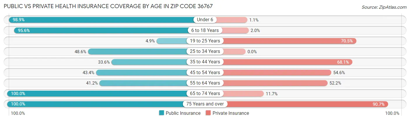 Public vs Private Health Insurance Coverage by Age in Zip Code 36767