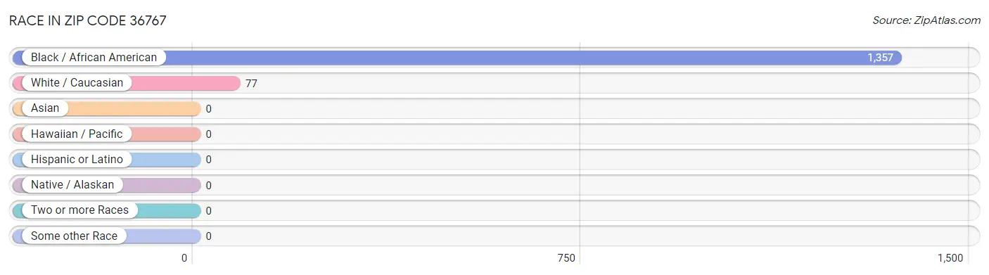Race in Zip Code 36767