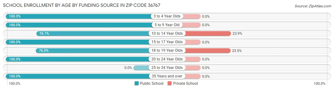 School Enrollment by Age by Funding Source in Zip Code 36767