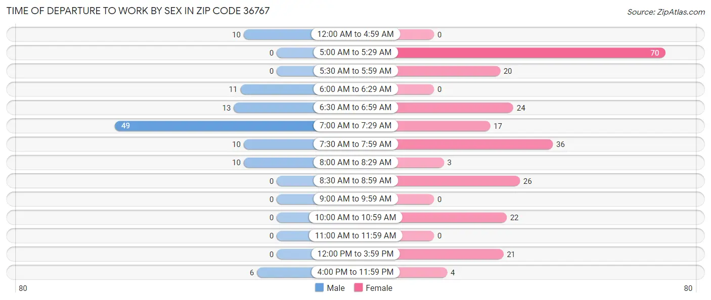 Time of Departure to Work by Sex in Zip Code 36767