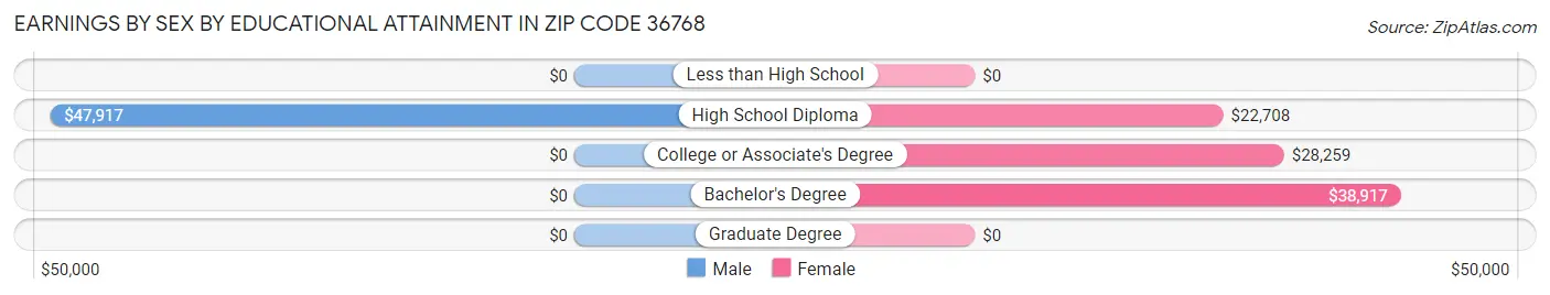 Earnings by Sex by Educational Attainment in Zip Code 36768