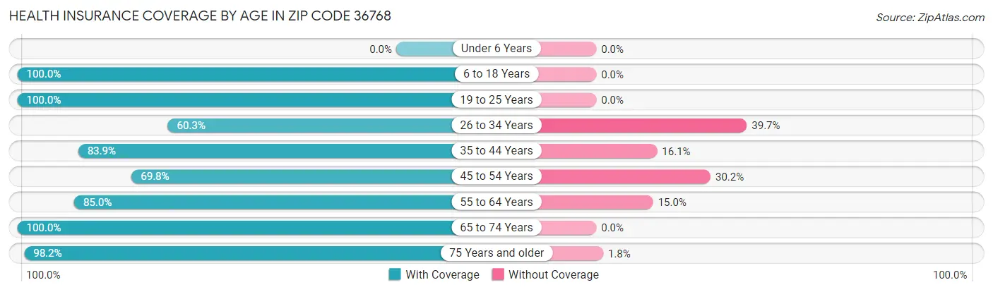 Health Insurance Coverage by Age in Zip Code 36768