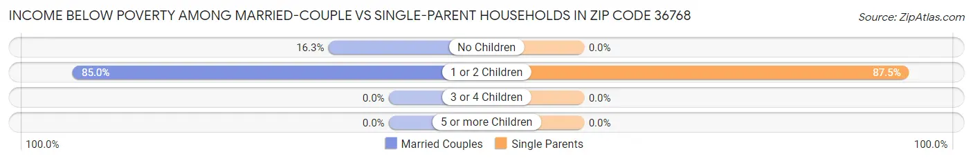 Income Below Poverty Among Married-Couple vs Single-Parent Households in Zip Code 36768