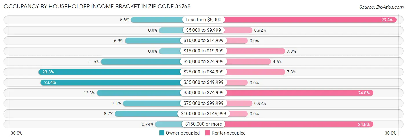 Occupancy by Householder Income Bracket in Zip Code 36768