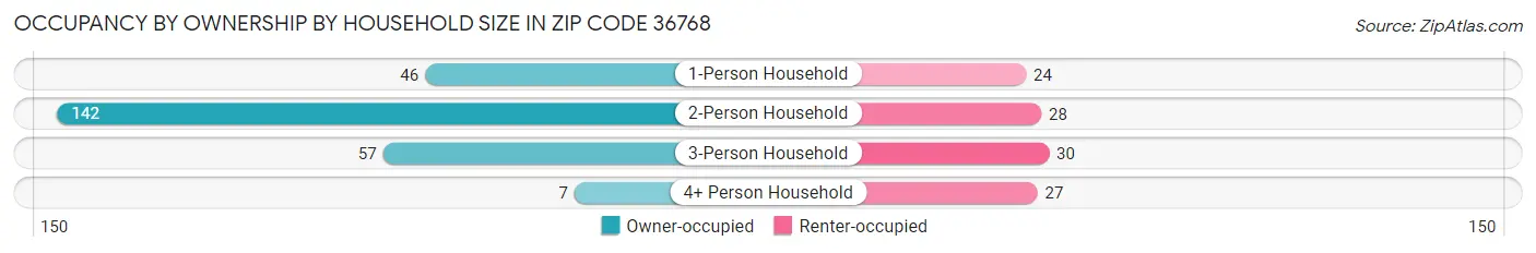 Occupancy by Ownership by Household Size in Zip Code 36768