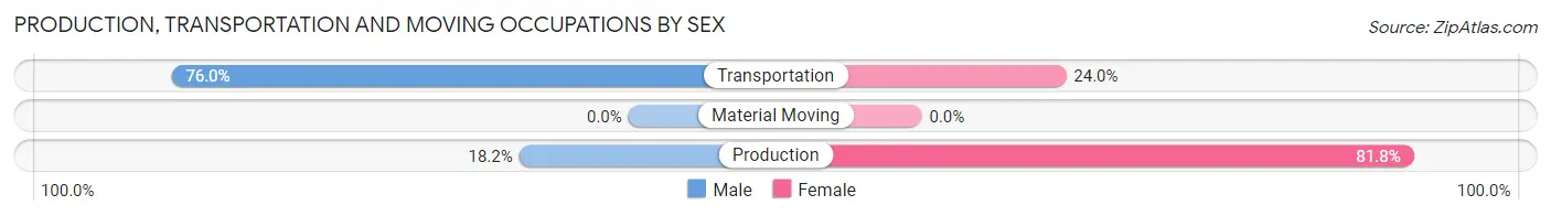 Production, Transportation and Moving Occupations by Sex in Zip Code 36768