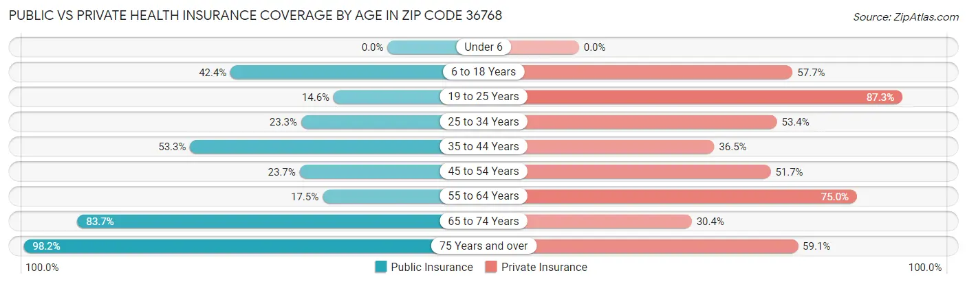 Public vs Private Health Insurance Coverage by Age in Zip Code 36768