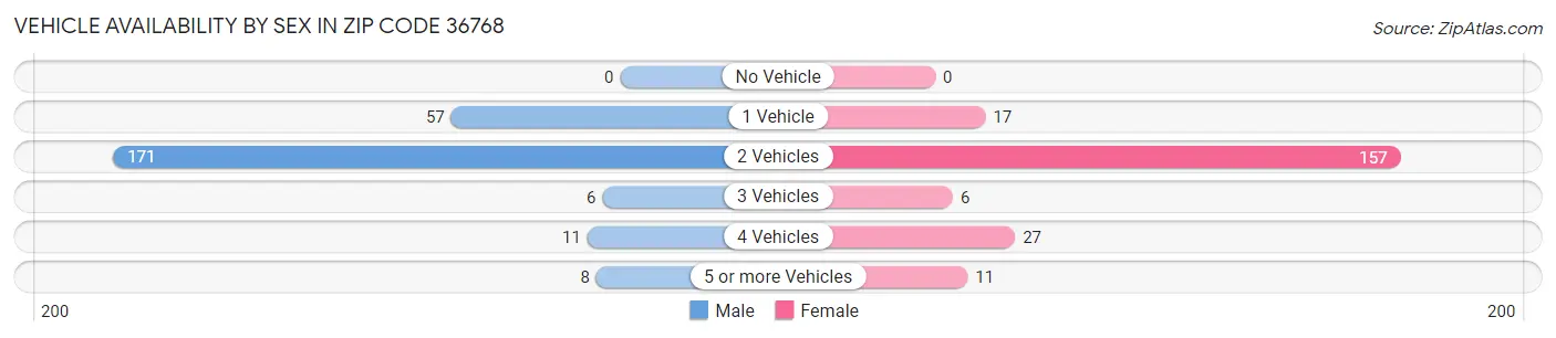Vehicle Availability by Sex in Zip Code 36768