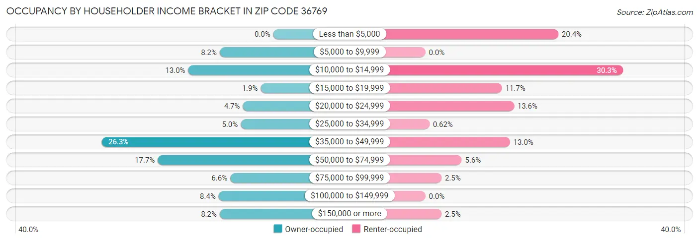 Occupancy by Householder Income Bracket in Zip Code 36769