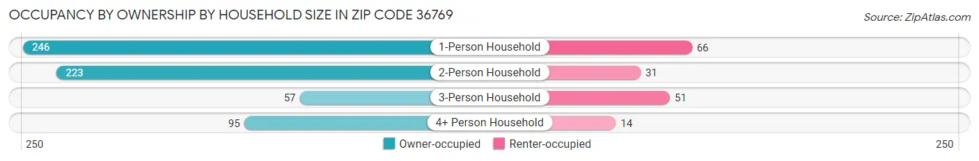Occupancy by Ownership by Household Size in Zip Code 36769