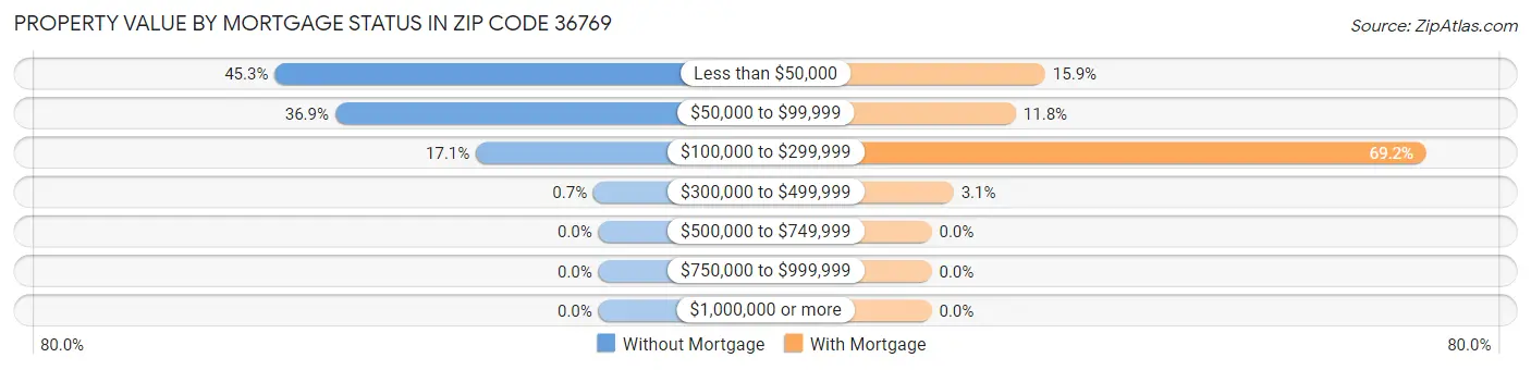 Property Value by Mortgage Status in Zip Code 36769