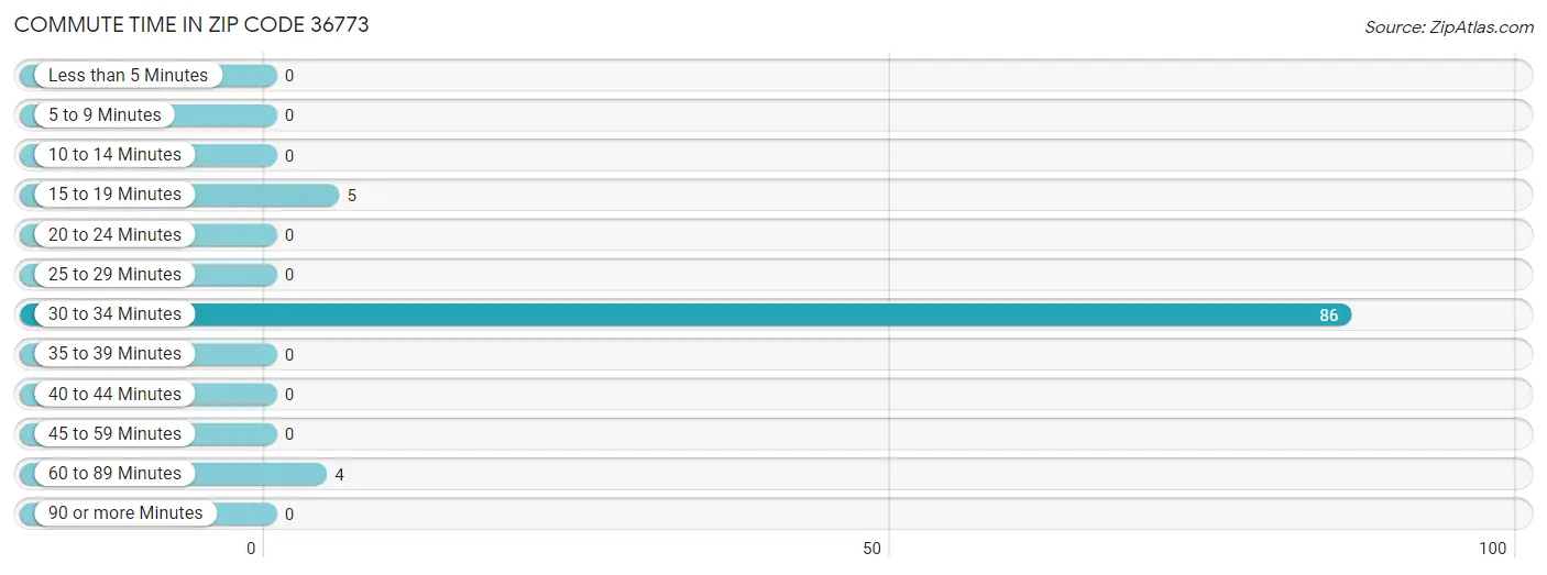 Commute Time in Zip Code 36773