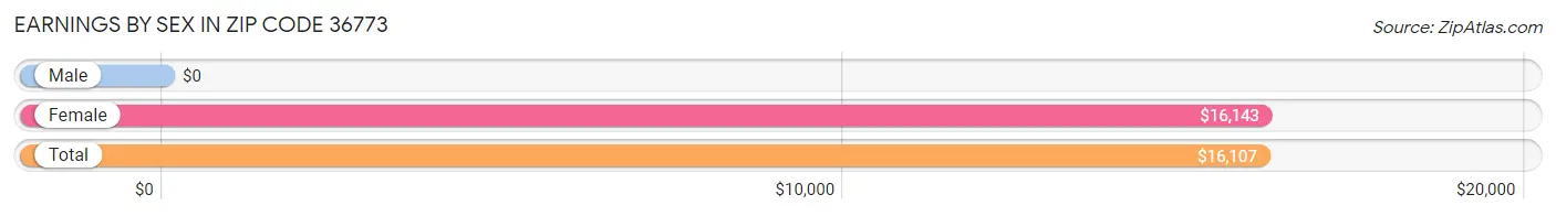 Earnings by Sex in Zip Code 36773