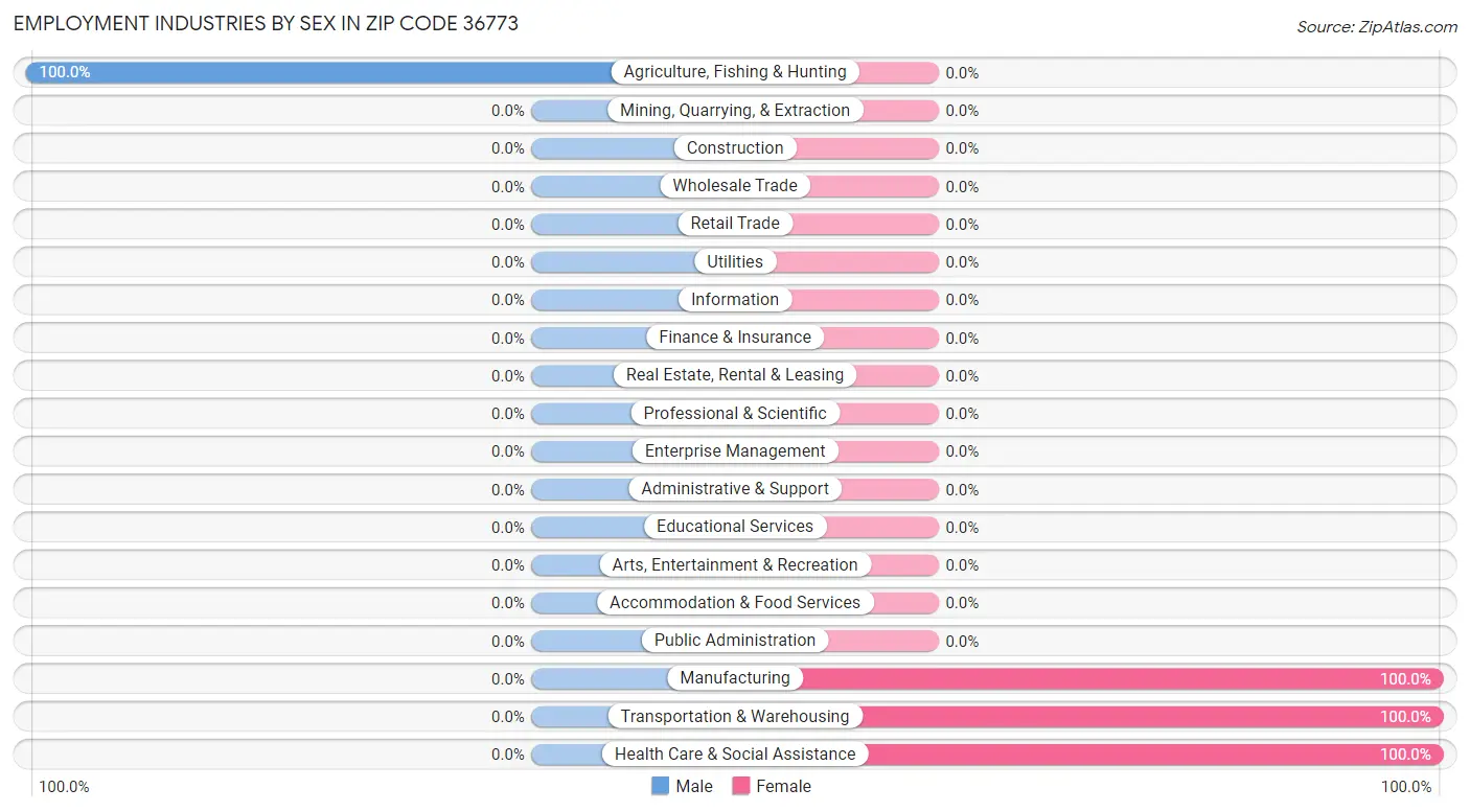 Employment Industries by Sex in Zip Code 36773