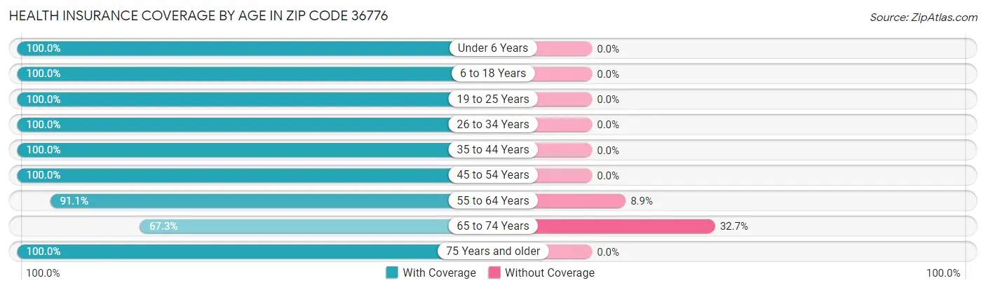 Health Insurance Coverage by Age in Zip Code 36776