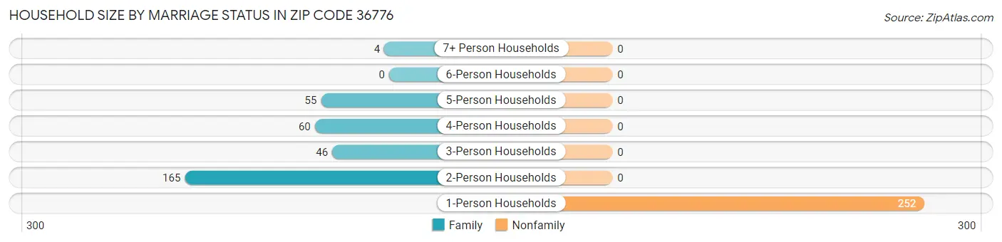 Household Size by Marriage Status in Zip Code 36776